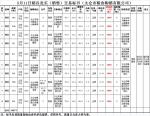 5月11日南方小麦交易市场稻谷竞价销售交易公告(太仓市粮食购销有限公司) - 粮食局