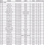 教育部公布2017最新全国高校名单 共2914所 - 南京市教育局