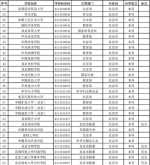 教育部公布2017最新全国高校名单 共2914所 - 南京市教育局