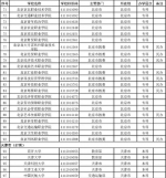 教育部公布2017最新全国高校名单 共2914所 - 南京市教育局