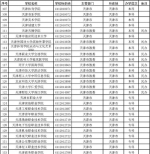 教育部公布2017最新全国高校名单 共2914所 - 南京市教育局