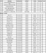 教育部公布2017最新全国高校名单 共2914所 - 南京市教育局