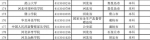 教育部公布2017最新全国高校名单 共2914所 - 南京市教育局