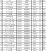 教育部公布2017最新全国高校名单 共2914所 - 南京市教育局