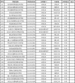 教育部公布2017最新全国高校名单 共2914所 - 南京市教育局