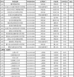 教育部公布2017最新全国高校名单 共2914所 - 南京市教育局