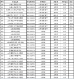 教育部公布2017最新全国高校名单 共2914所 - 南京市教育局