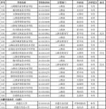 教育部公布2017最新全国高校名单 共2914所 - 南京市教育局