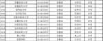 教育部公布2017最新全国高校名单 共2914所 - 南京市教育局