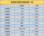 南京多家银行贷款利率上浮5% 二套房利率最高涨20% - 新浪江苏