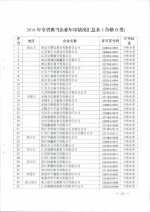 省商务厅关于公布2016年度典当经营许可证年审结果的通知 - 商务厅