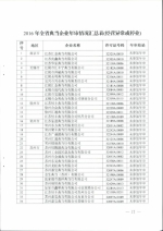 省商务厅关于公布2016年度典当经营许可证年审结果的通知 - 商务厅