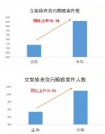 江苏检察机关上半年查办贪污贿赂犯罪824件1024人 - 新华报业网