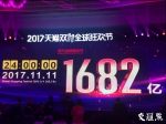 2017天猫双11成交额1682亿再创新高 最"败家"的还是这几个省份 - 新华报业网