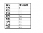 2017年50大中心城市曝光  江苏8市上榜 - Jsr.Org.Cn