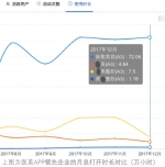 易观千帆数据显示：新氧覆盖医美APP近90%的启动次数 - Jsr.Org.Cn