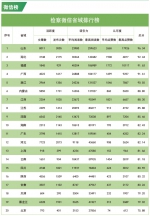 2018年3月“互联网+检察”指数排行榜发布 - 检察院