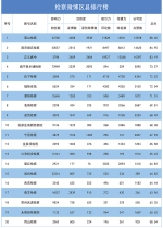 2018年第一季度"互联网+检察"指数排行榜发布 - 检察院