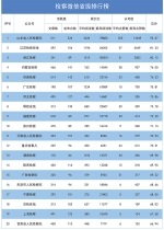 2018年第一季度"互联网+检察"指数排行榜发布 - 检察院