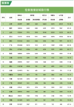 2018年4月"互联网+检察"指数排行榜发布 - 检察院