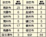 中央第四环保督察组向江苏移交第三批次信访问题线索 - 江苏新闻网