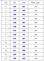 江苏省环保厅发布江苏县市区PM2.5单月排名 - 江苏音符