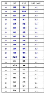 江苏省环保厅发布江苏县市区PM2.5单月排名 - 江苏音符