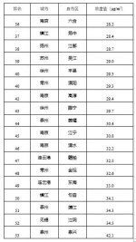 江苏省环保厅发布江苏县市区PM2.5单月排名 - 江苏音符