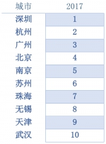 4.2社会民生保障领先城市 - 新浪江苏