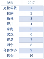 4.3生态环境宜居领先城市 - 新浪江苏