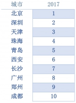 4.5环境治理领先城市 - 新浪江苏