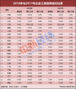 22省份最新工资指导线出炉！2018年你涨工资了吗？ - 新浪江苏