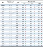 全国大中城市5月份租金均价及环比变化幅度。来源：诸葛找房 - 新浪江苏