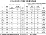 江苏设区市环境空气质量通报:9市PM2.5浓度降幅达标 - 江苏新闻网