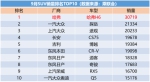 9月SUV销量出炉，“顶级网红”哈弗H6斩获76个月销冠 - Jsr.Org.Cn