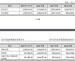 营收净利近3年连年上升 - 新浪江苏