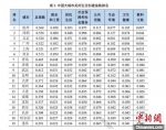 中国大城市美好生活创建指数发布 东部城市整体靠前 - 新浪江苏