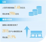 五月人民币贷款增加近一万五千亿元 精准滴灌 “贷”来新动力（新数据 新看点） - 妇女联合会