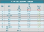 占据半壁江山 长城皮卡7月市占率达51.1% - Jsr.Org.Cn