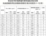 注：（1）各设区市环境空气质量改善排名依据相关约束性指标同比情况进行排序，其中PM_2.5浓度同比负值为改善，正值为恶化；空气优良天数比率同比正值为改善，负值为恶化。（2）各设区市水环境质量改善排名综合考虑国考断面水质优良比例现状与同比情况进行排序，同比正值为改善，0为持平，负值为恶化，其中所有改善和持平的设区市按照现状值进行排序，所有恶化的设区市按照同比情况进行排序。（3）13个设区市空气质量终审数据以生态环境部发布为准。 - 江苏新闻网