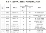 注：（1）本次参与排名的站点为66个国控点（不含清洁对照点及数据无效站点）；（2）PM_2.5浓度扣除国家已认定的沙尘天进行统计；（3）逆序排名按PM_2.5平均浓度和改善幅度1:1的比例计算；（4）按照国家有效性判定原则，当月数据不满足27天、2月不满足25天则当月数据无效。12月数据无效的站点有连云港市德源药业、泰州市莲花、泰州市留学生创业园、宿迁市宿迁学院。 - 江苏新闻网